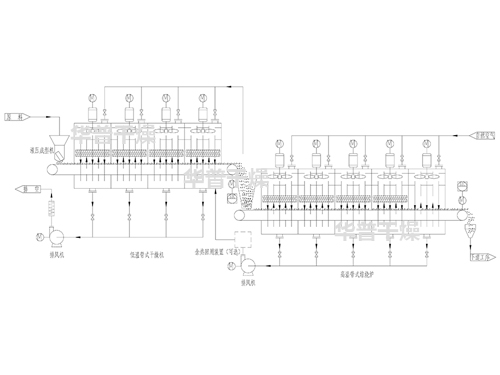 成型機(jī)+低溫帶式干燥機(jī)+高溫帶式焙燒爐